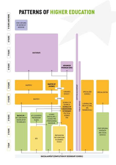 click here to enlarge Patterns of higher education in France